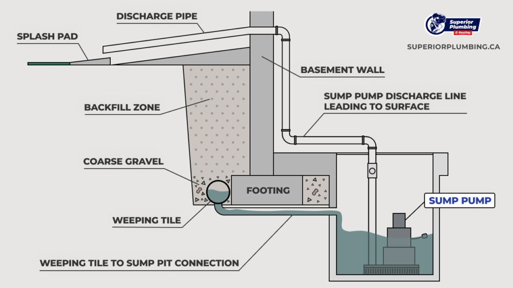 Sump Pumps