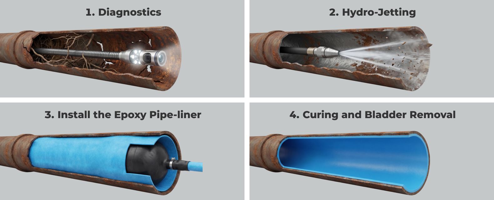 Step-by-step process of trenchless pipe repair, including diagnostics, hydro-jetting, epoxy pipe-liner installation, and curing with bladder removal