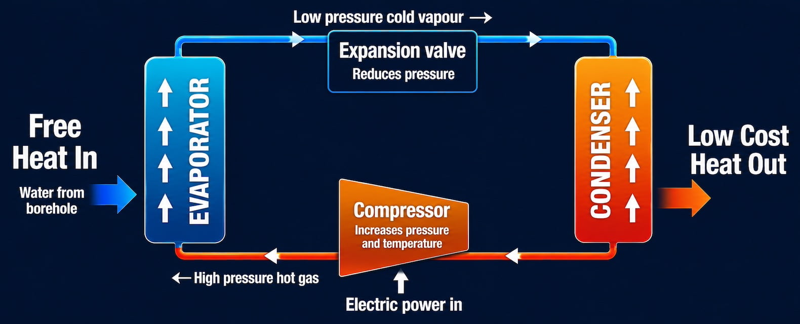 geothermal process